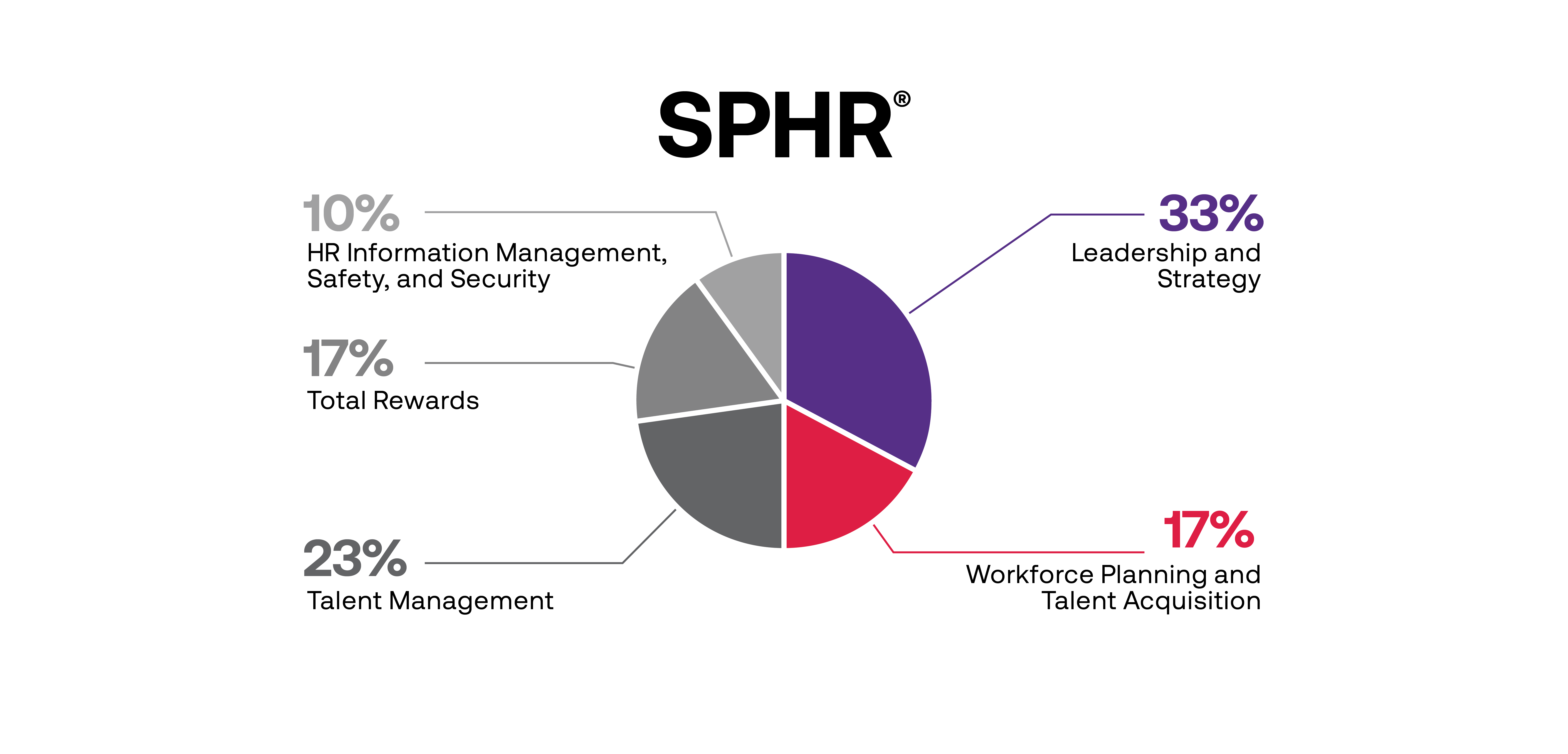 SPHR Content Breakdown